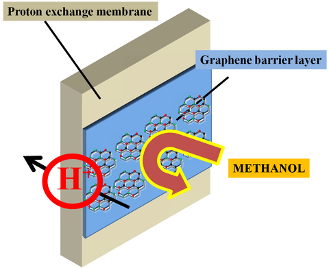 CVD Single Layer Graphene Significantly Enhances Fuel Cell Efficiency