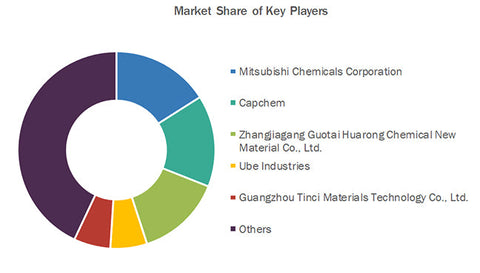 Innovations in Electrolytes - Market Research of Liquid and Solid Electrolyte for Lithium Batteries