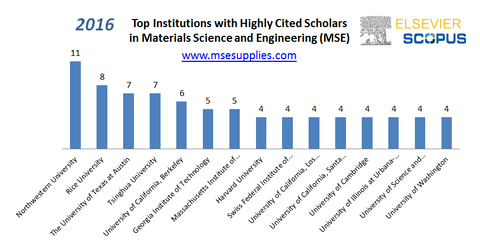 The 2016 List of Most Cited Researchers in Materials Science and Engineering by Elsevier Scopus Data