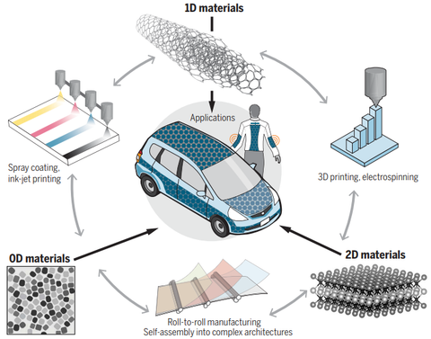 5 Reasons Nanomaterials are the Future of Energy Storage