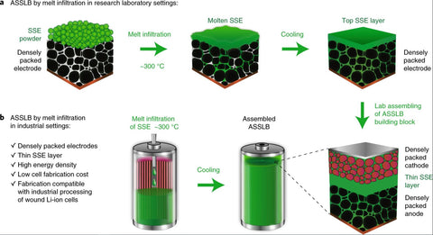 MSE Supplies Battery Material was Used by Georgia Tech Researchers in an Innovative Method for Low-cost, Fast Production of Solid-State Batteries for EVs