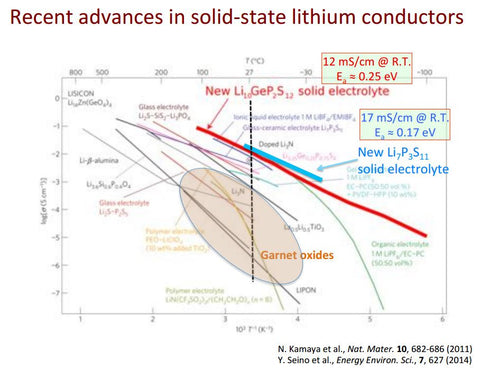 Recent advances in solid-state lithium conductors and presentation slides from Professor Gerbrand Ceder at ECS 2016