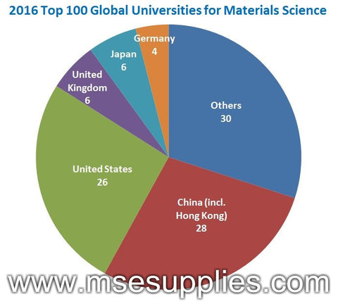 2016 Top 100 Global Universities for Materials Science by U.S. News