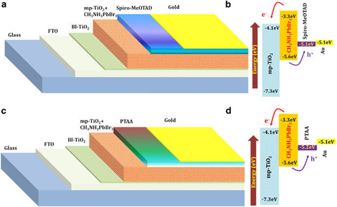 Highly stable and efficient solid-state solar cells based on perovskite quantum dots (11.14% conversion efficiency at 1 sun illumination)