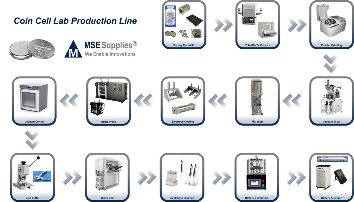 Coin Cell Lab Line Equipment For Battery R&D
