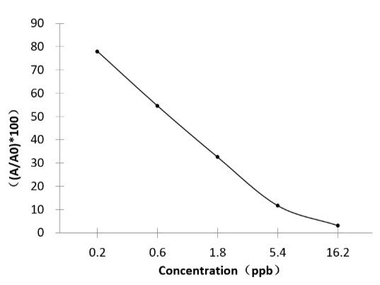 Elabscience Food Safety Assays