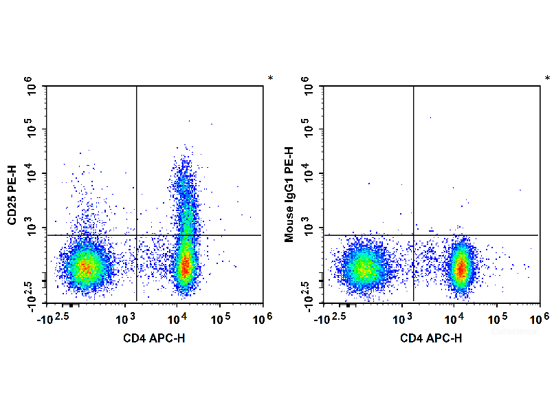 PE Anti-Human CD25 Antibody[BC96], Biomarkers, Elabscience Biotechnology, MSE Supplies