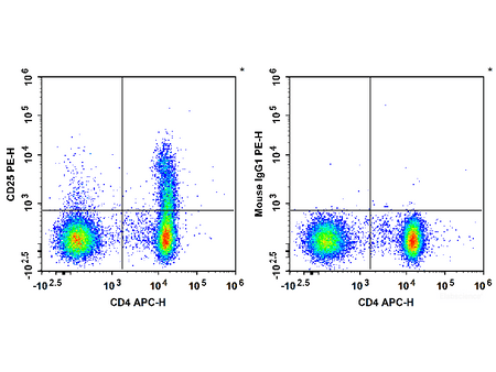 PE Anti-Human CD25 Antibody[BC96], Biomarkers, Elabscience Biotechnology, MSE Supplies