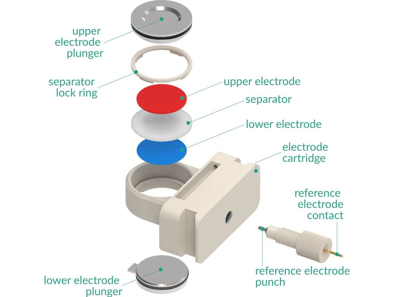 Battery Cartridge – Three-Electrode Setup, Electrochemical Products, Redox.me, MSE Supplies