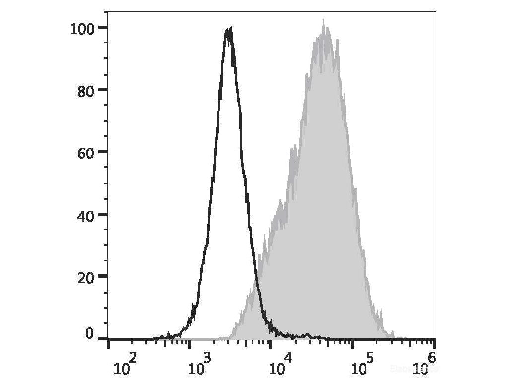 FITC Anti-Mouse CD14 Antibody[Sa14-2], Biomarkers, Elabscience Biotechnology, MSE Supplies