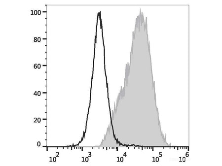 FITC Anti-Mouse CD14 Antibody[Sa14-2], Biomarkers, Elabscience Biotechnology, MSE Supplies