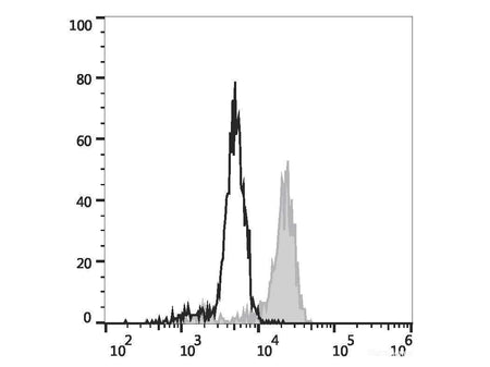 Elab Fluor® 488 Anti-Human CD68 Antibody[Y1/82A], Biomarkers, Elabscience Biotechnology, MSE Supplies
