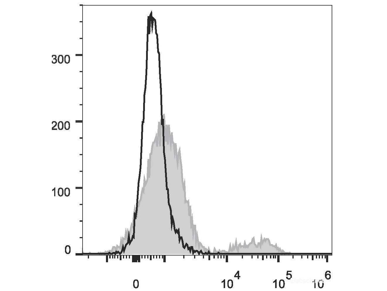 APC Anti-Human IgM Antibody[MHM-88], Biomarkers, Elabscience Biotechnology, MSE Supplies