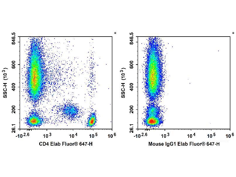 Elab Fluor® 647 Anti-Human CD4 Antibody[SK3], Biomarkers, Elabscience Biotechnology, MSE Supplies