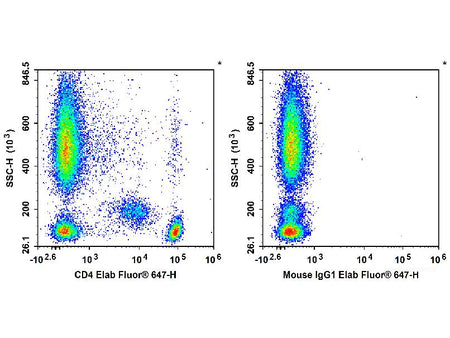 Elab Fluor® 647 Anti-Human CD4 Antibody[SK3], Biomarkers, Elabscience Biotechnology, MSE Supplies