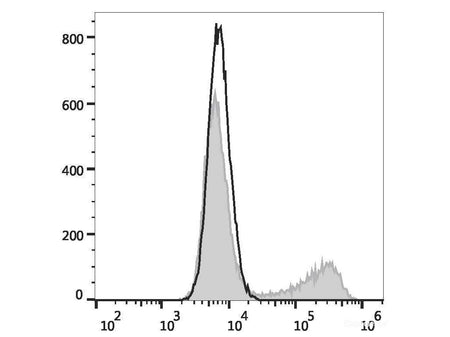 FITC Anti-Human IL-17A Antibody[BL168], Biomarkers, Elabscience Biotechnology, MSE Supplies