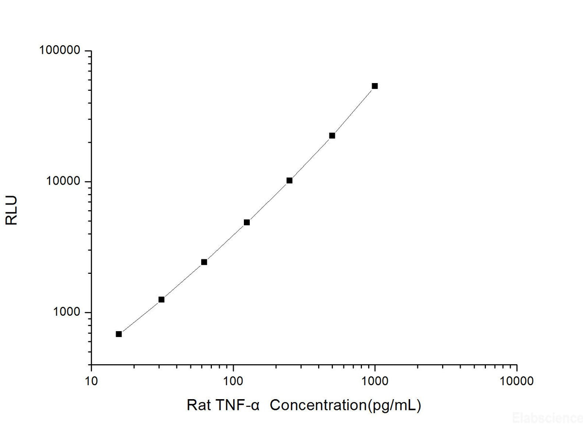 Rat TNF-α (Tumor Necrosis Factor Alpha) CLIA Kit, Cell Assays, Elabscience Biotechnology, MSE Supplies