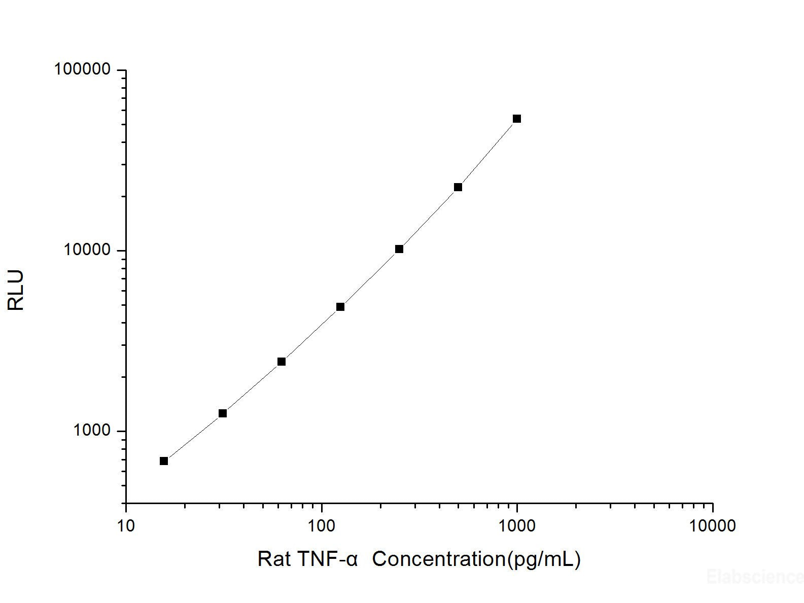 Rat TNF-α (Tumor Necrosis Factor Alpha) CLIA Kit, Cell Assays, Elabscience Biotechnology, MSE Supplies