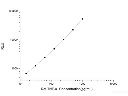 Rat TNF-α (Tumor Necrosis Factor Alpha) CLIA Kit, Cell Assays, Elabscience Biotechnology, MSE Supplies