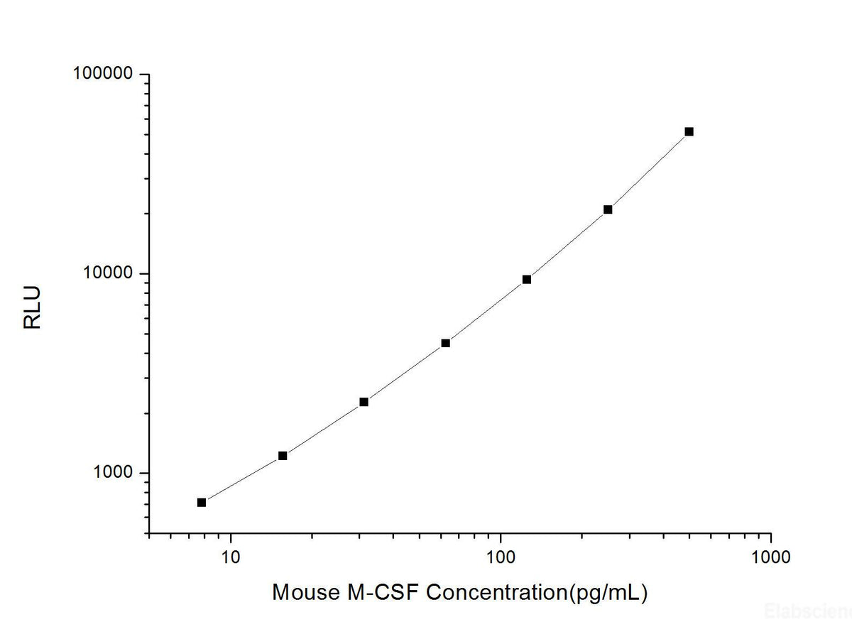 Mouse IFN-γ (Interferon Gamma) CLIA Kit, Cell Assays, Elabscience Biotechnology, MSE Supplies
