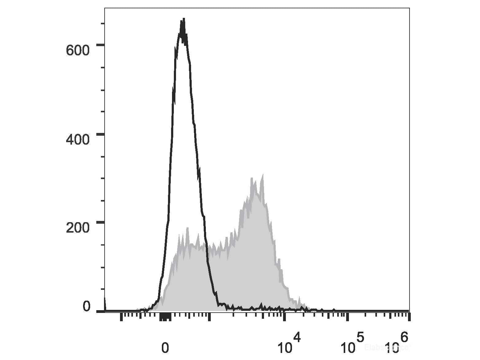 FITC Anti-Human IgD Antibody[IA6-2]