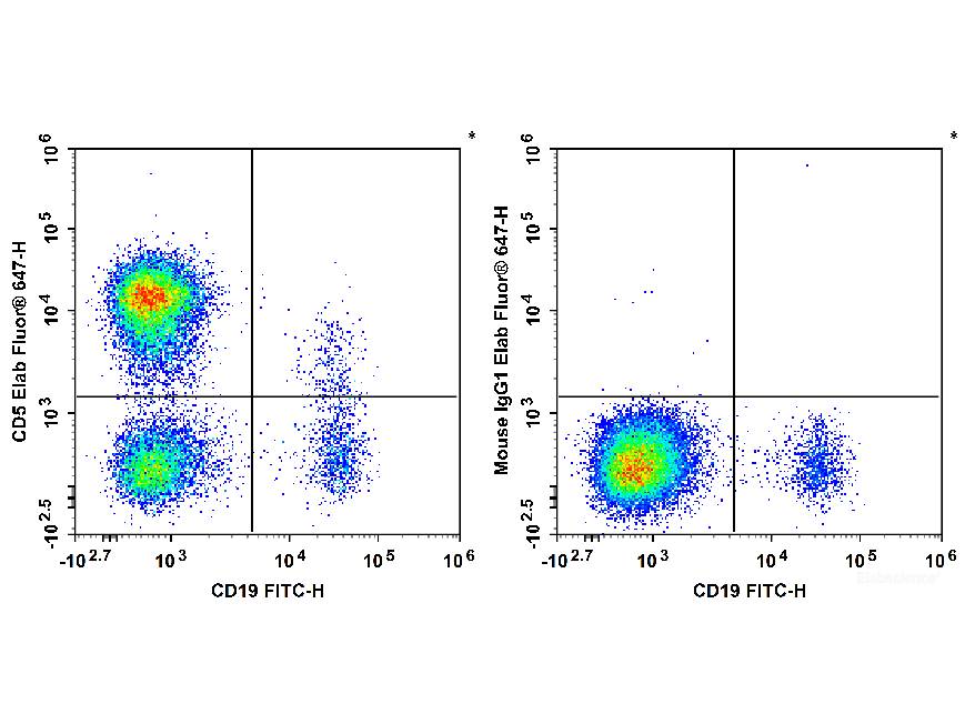 FITC Anti-Human CD2 Antibody[RPA-2.10], Biomarkers, Elabscience Biotechnology, MSE Supplies