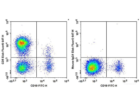 FITC Anti-Human CD2 Antibody[RPA-2.10], Biomarkers, Elabscience Biotechnology, MSE Supplies