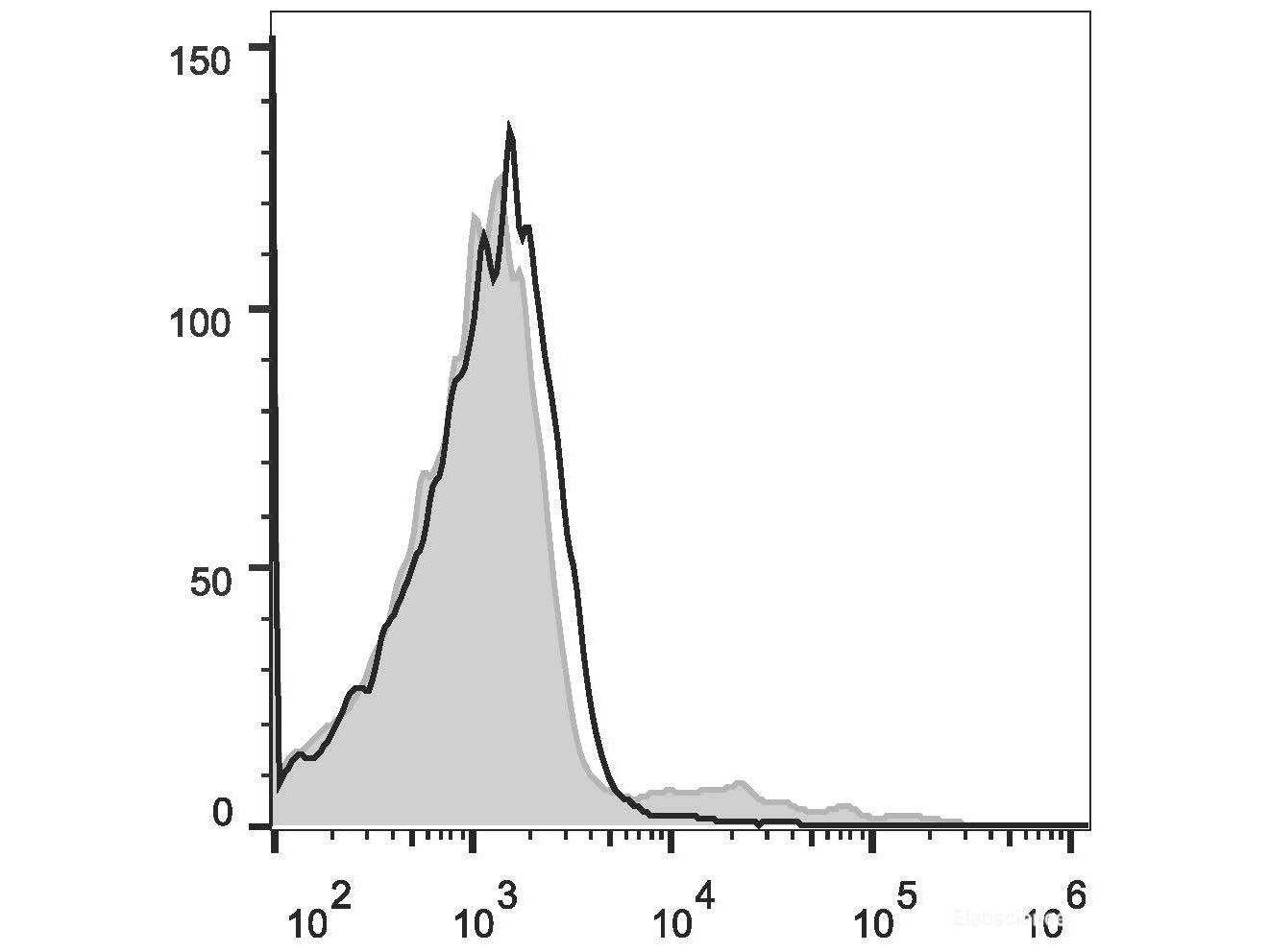 PE/Cyanine5 Anti-Human IgM Antibody[MHM-88], Biomarkers, Elabscience Biotechnology, MSE Supplies