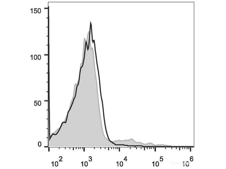 PE/Cyanine5 Anti-Human IgM Antibody[MHM-88], Biomarkers, Elabscience Biotechnology, MSE Supplies