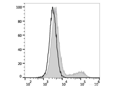 PE Anti-Human IL-17A Antibody[BL168], Biomarkers, Elabscience Biotechnology, MSE Supplies