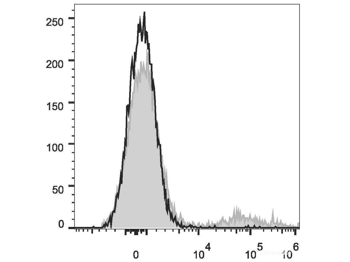 PE/Cyanine7 Anti-Human IgM Antibody[MHM-88], Biomarkers, Elabscience Biotechnology, MSE Supplies