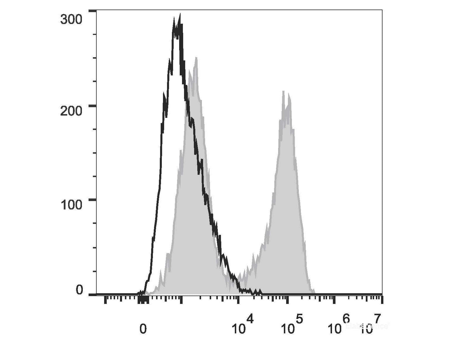 APC Anti-Human IL-17A Antibody[BL168], Biomarkers, Elabscience Biotechnology, MSE Supplies