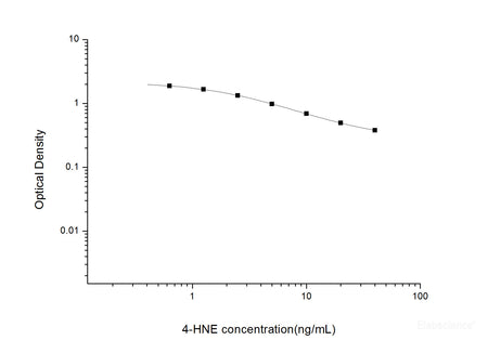 4-HNE(4-Hydroxynonenal) ELISA Kit, Cell Assays, Elabscience Biotechnology, MSE Supplies