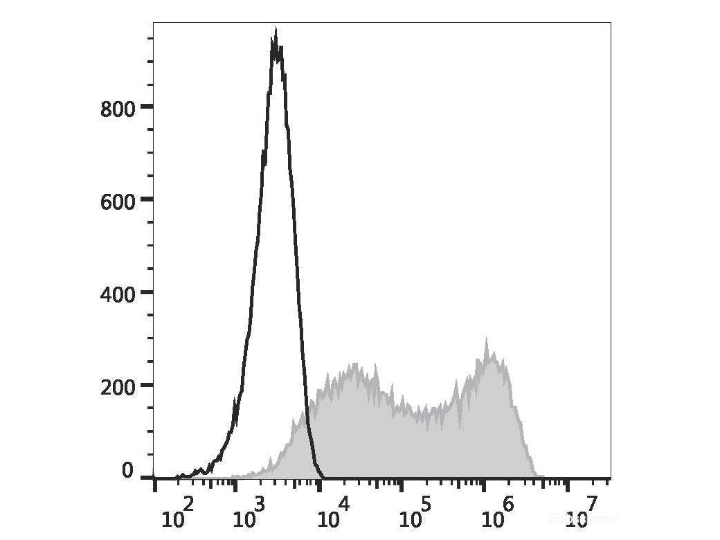 PE Anti-Human CD273/PD-L2 Antibody[24F.10C12], Biomarkers, Elabscience Biotechnology, MSE Supplies