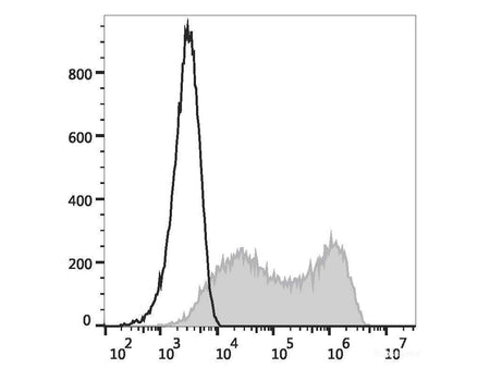 PE Anti-Human CD273/PD-L2 Antibody[24F.10C12], Biomarkers, Elabscience Biotechnology, MSE Supplies