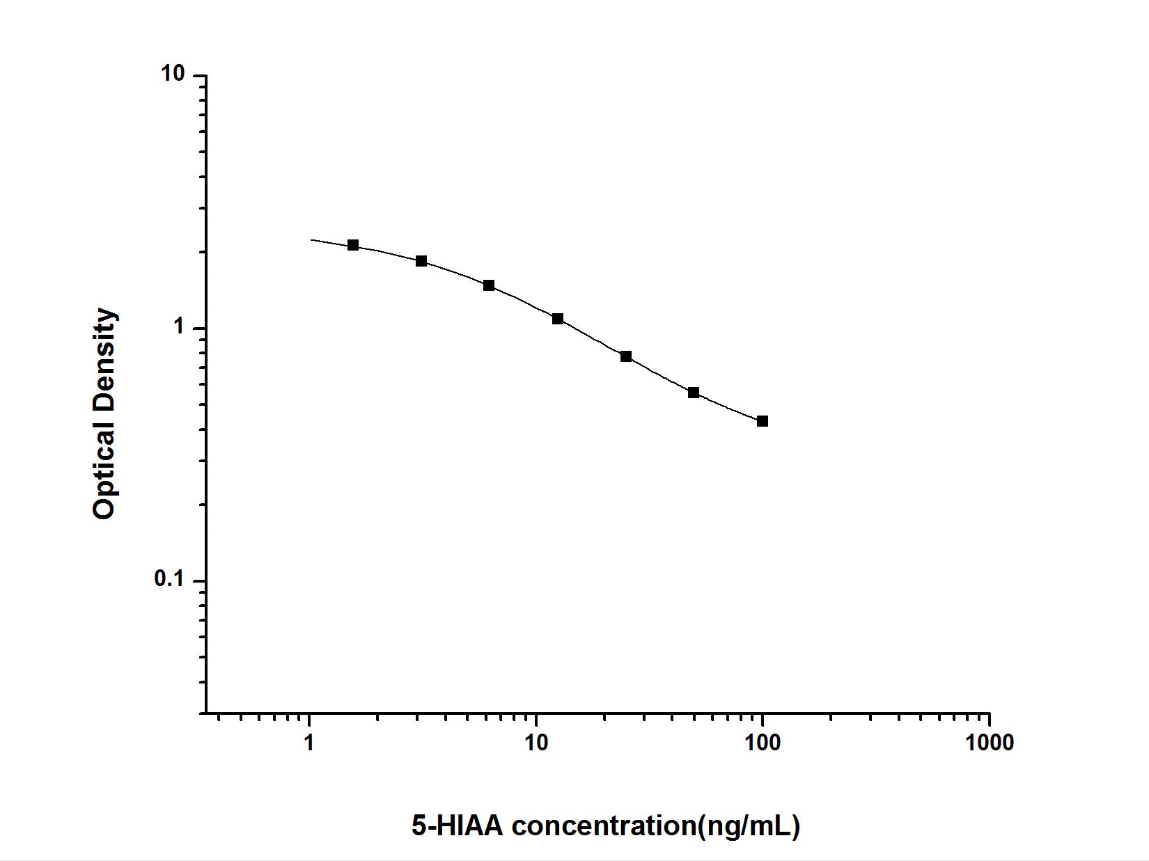 5-HIAA(5-Hydroxyindoleacetic Acid) ELISA Kit, Cell Assays, Elabscience Biotechnology, MSE Supplies