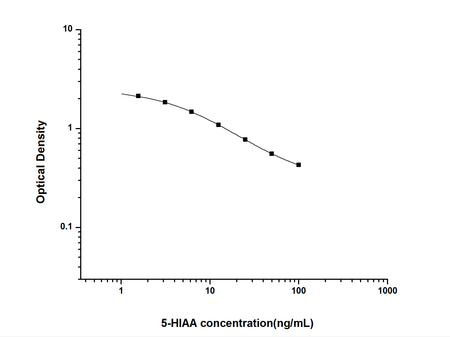 5-HIAA(5-Hydroxyindoleacetic Acid) ELISA Kit, Cell Assays, Elabscience Biotechnology, MSE Supplies
