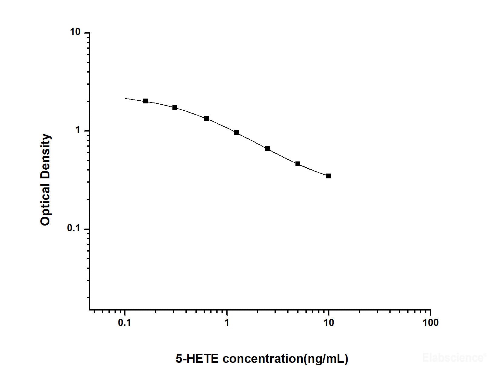 5-HETE(5-Hydroxyeicosatetraenoic Acid) ELISA Kit, Cell Assays, Elabscience Biotechnology, MSE Supplies