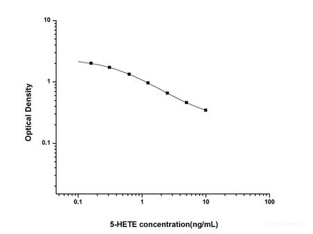 5-HETE(5-Hydroxyeicosatetraenoic Acid) ELISA Kit, Cell Assays, Elabscience Biotechnology, MSE Supplies