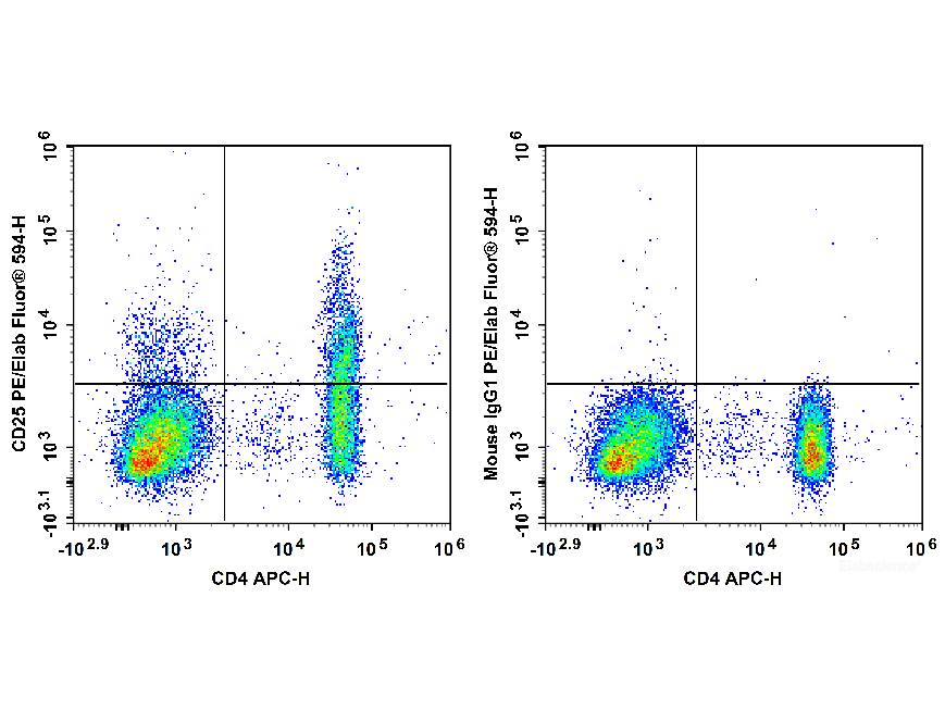 PE/Elab Fluor® 594 Anti-Human CD25 Antibody[BC96], Biomarkers, Elabscience Biotechnology, MSE Supplies