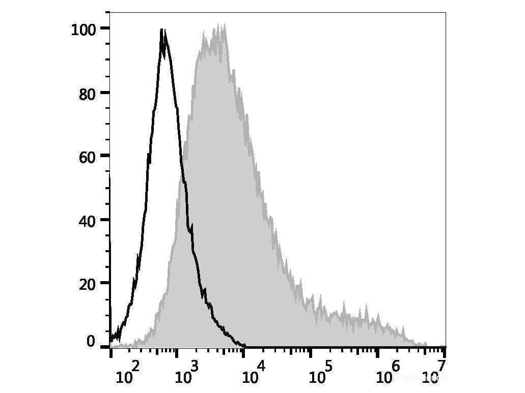 APC Anti-Human CD273/PD-L2 Antibody[24F.10C12], Biomarkers, Elabscience Biotechnology, MSE Supplies