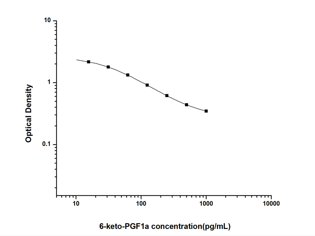 6-keto-PGF1a(6-keto-prostaglandin F1a) ELISA Kit, Cell Assays, Elabscience Biotechnology, MSE Supplies