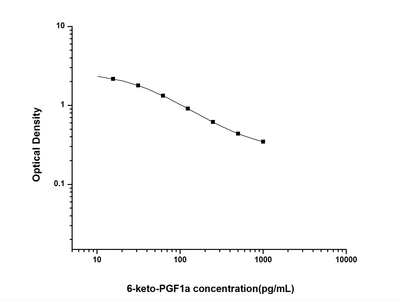 6-keto-PGF1a(6-keto-prostaglandin F1a) ELISA Kit, Cell Assays, Elabscience Biotechnology, MSE Supplies