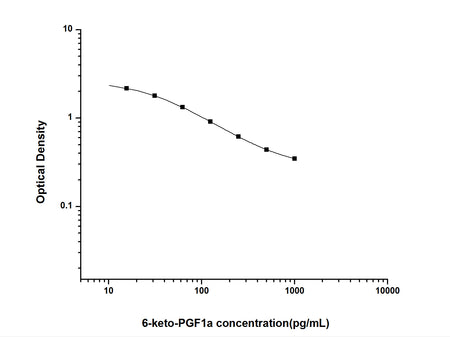 6-keto-PGF1a(6-keto-prostaglandin F1a) ELISA Kit, Cell Assays, Elabscience Biotechnology, MSE Supplies