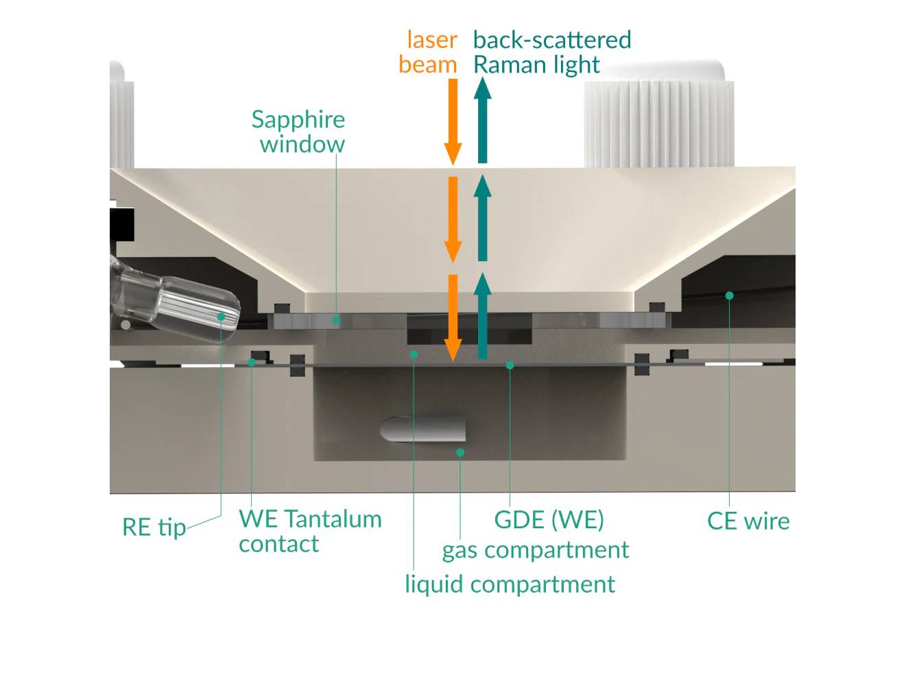 Screw Mount Gas Diffusion Electrode Raman Electrochemical Flow Cell, 3.25 MM Of Min. Working Distance, Electrochemical Products, Redox.me, MSE Supplies