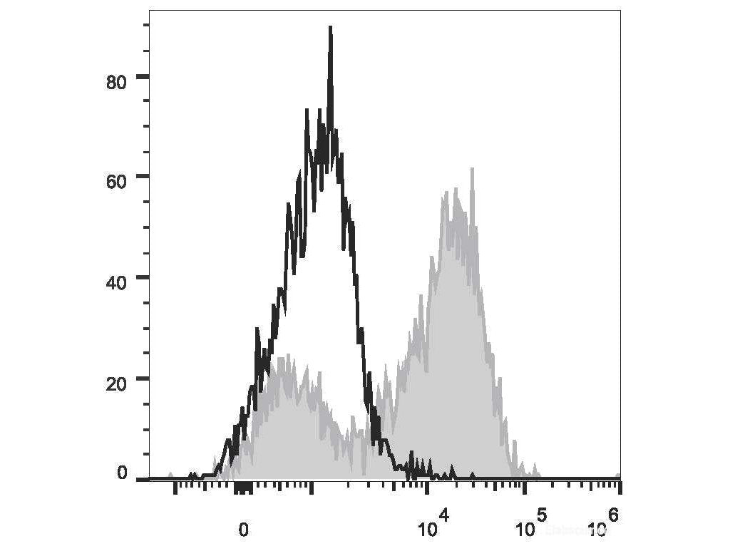 PerCP/Cyanine5.5 Anti-Mouse CD14 Antibody[Sa14-2], Biomarkers, Elabscience Biotechnology, MSE Supplies
