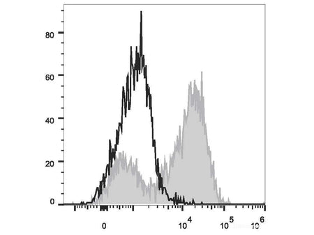 PerCP/Cyanine5.5 Anti-Mouse CD14 Antibody[Sa14-2], Biomarkers, Elabscience Biotechnology, MSE Supplies