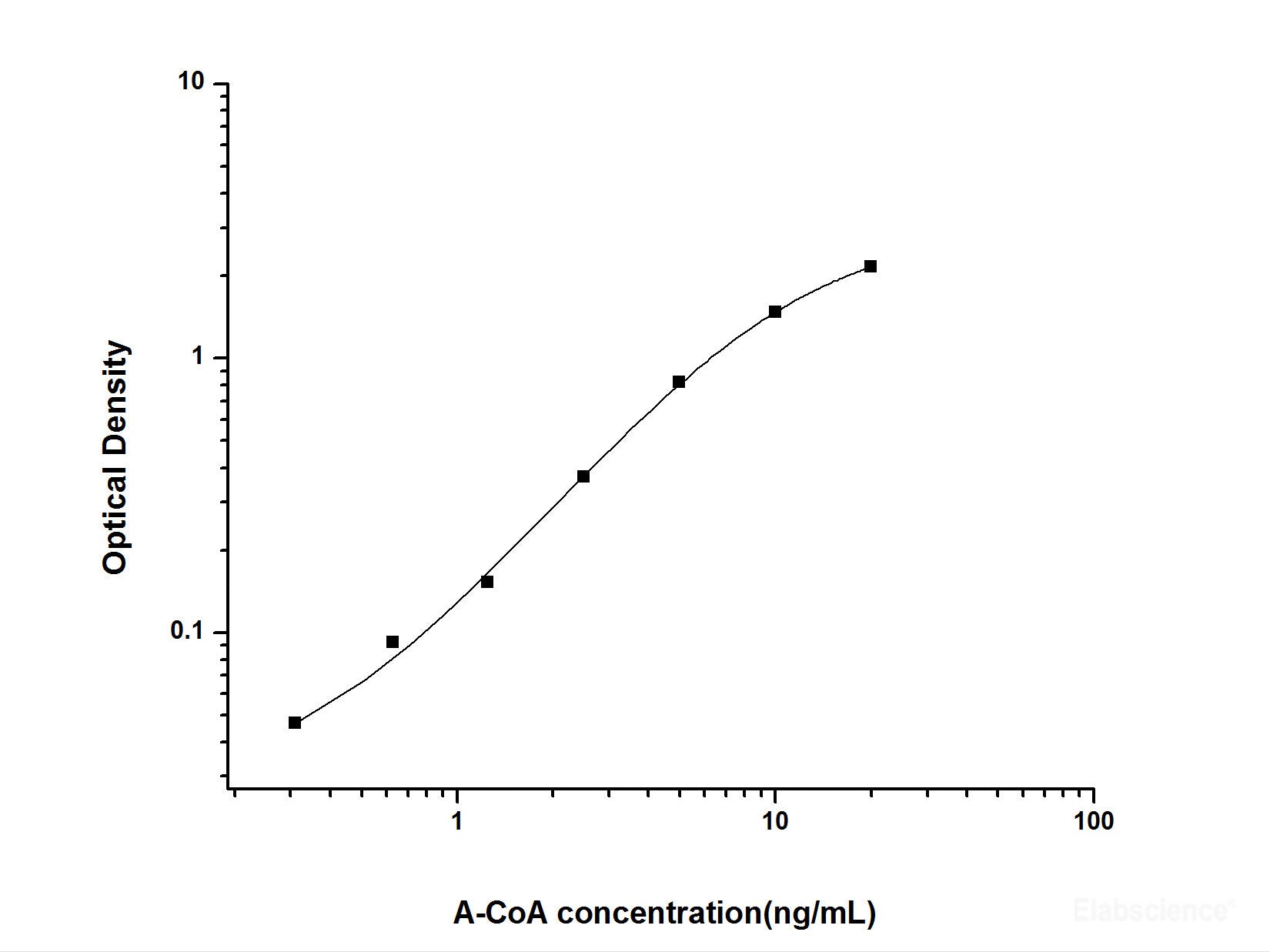 A-CoA(Acetyl Coenzyme A) ELISA Kit, Cell Assays, Elabscience Biotechnology, MSE Supplies