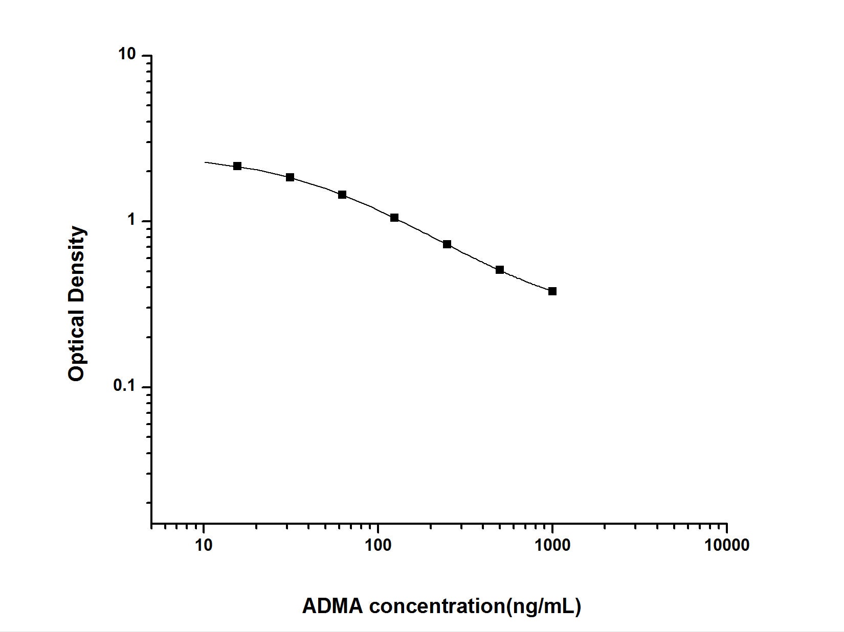 ADMA(Asymmetrical Dimethylarginine) ELISA Kit, Cell Assays, Elabscience Biotechnology, MSE Supplies