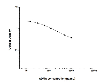 ADMA(Asymmetrical Dimethylarginine) ELISA Kit, Cell Assays, Elabscience Biotechnology, MSE Supplies